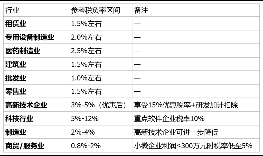 企业所得税税负率怎么算？税负率波动大，是经营异常还是政策变化？