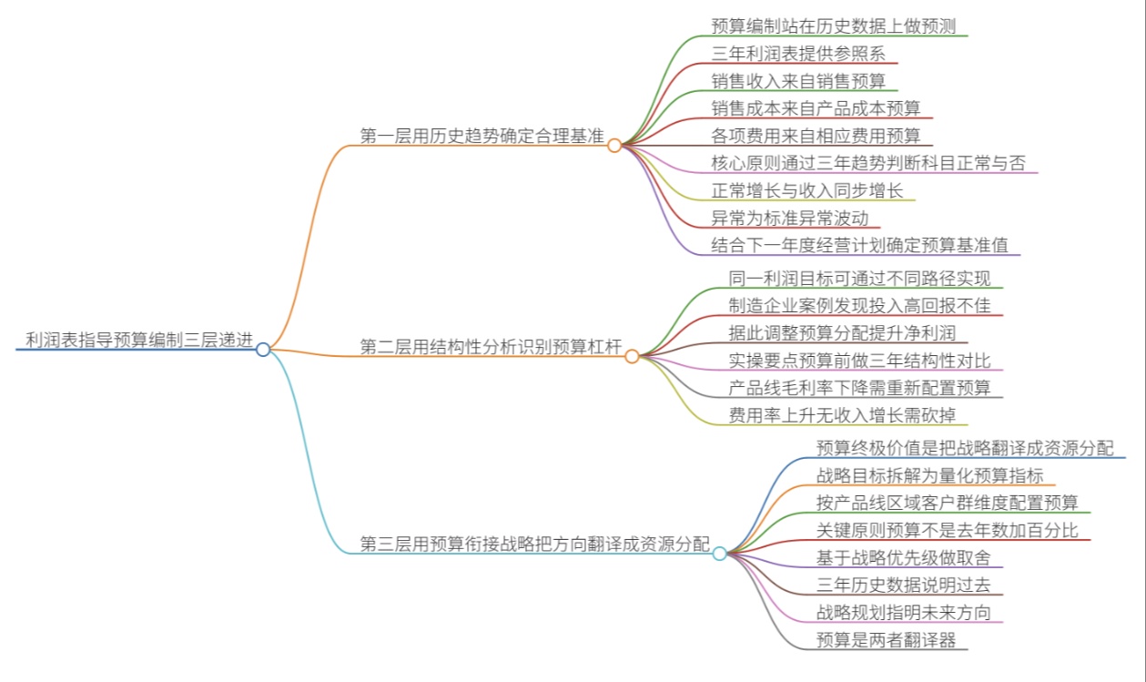 三年利润表对比能读出什么经营信号？利润表如何指导预算编制？