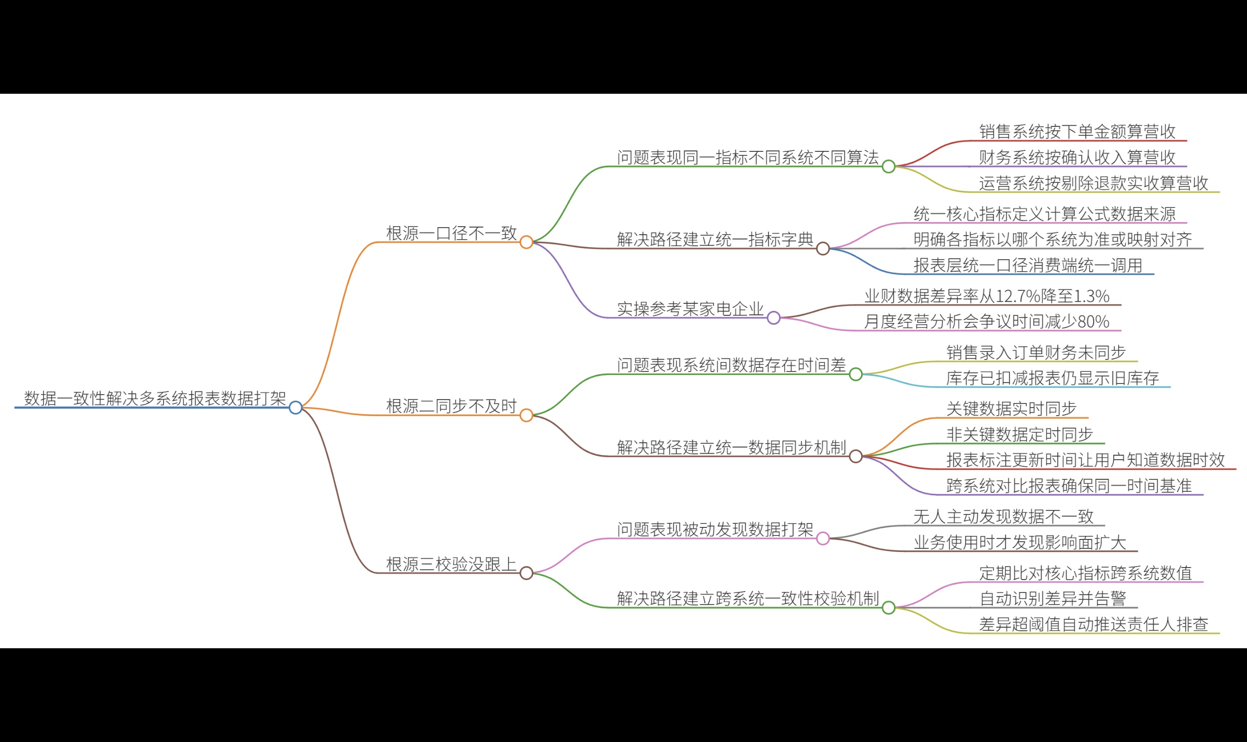 数据一致性如何解决多系统报表数据打架？数据一致性怎样保障跨库数据同步准确？