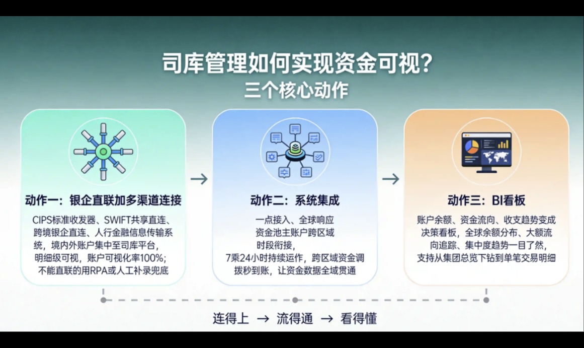 司库管理如何实现资金可视？司库管理如何应对汇率风险？