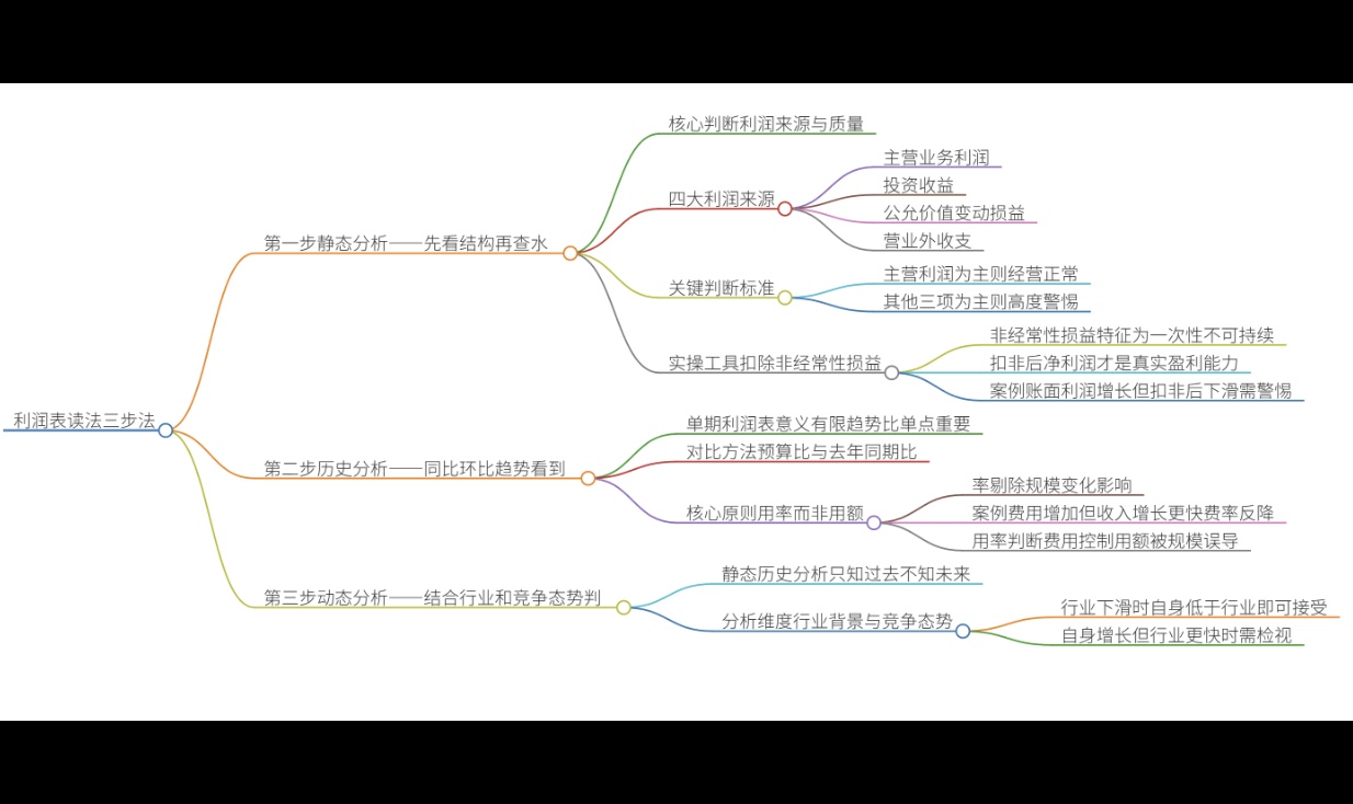 利润表怎么读？利润表如何与经营分析结合？