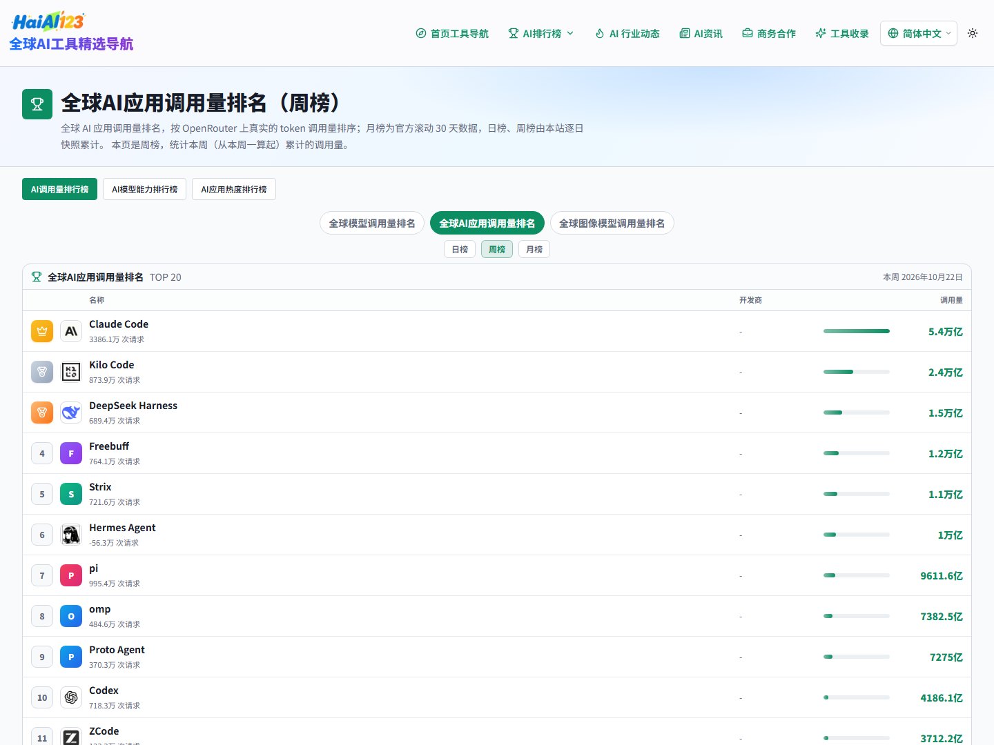 全球 AI 应用调用量周榜:Claude Code 以 3386.1 万次请求、5.4 万亿 token 居首,Kilo Code 与 DeepSeek Harness 分列二三位(数据来源:HaiAi123,OpenRouter 真实 token 用量,统计至 2026 年 10 月 22 日)