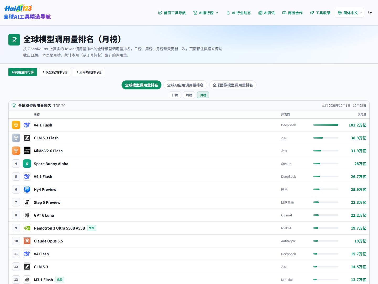 全球模型调用量排名月榜:DeepSeek V4.1 Flash 以 102.2 万亿 token 居首,Claude Opus 5.5 以 19 万亿排第 10(数据来源:HaiAi123,OpenRouter 真实 token 用量,统计区间 2026 年 10 月 1 日至 22 日)