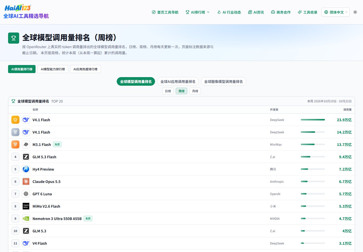 周榜页面把统计区间直接印在表格右上角，数据来源写在标题下方