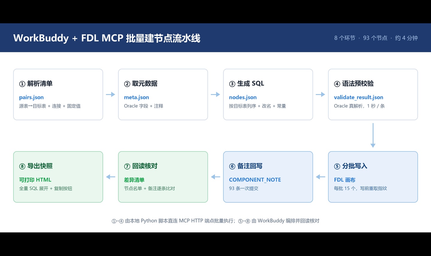 用 WorkBuddy 打通 FDL MCP：把上百个 ETL 任务节点的创建从 4 小时压到 4 分钟 #WorkBuddy#