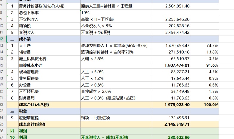 WorkBuddy 做劳务分包精准成本分析：452 条清单逐项拆解，把利润率从 -91% 修到 +12.45%