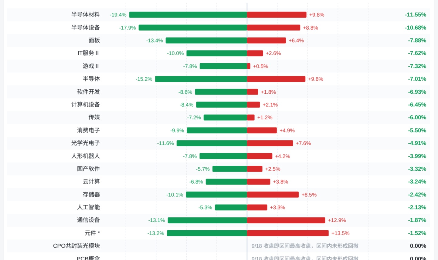 A股科技板块细分行业指数 &middot; 区间回撤与反弹全景