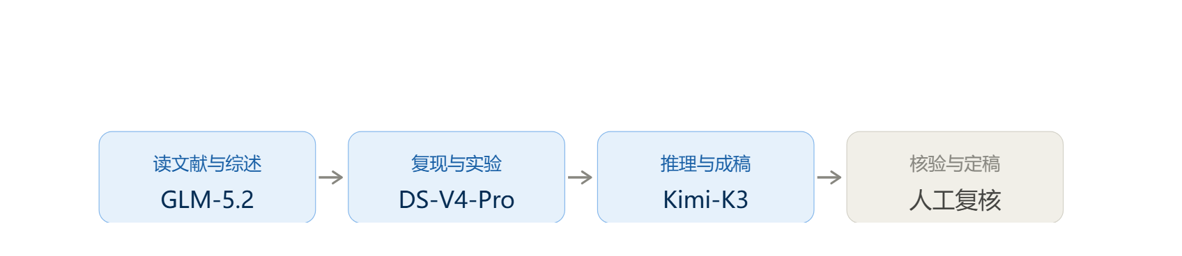 科研流程四阶段模型分工建议