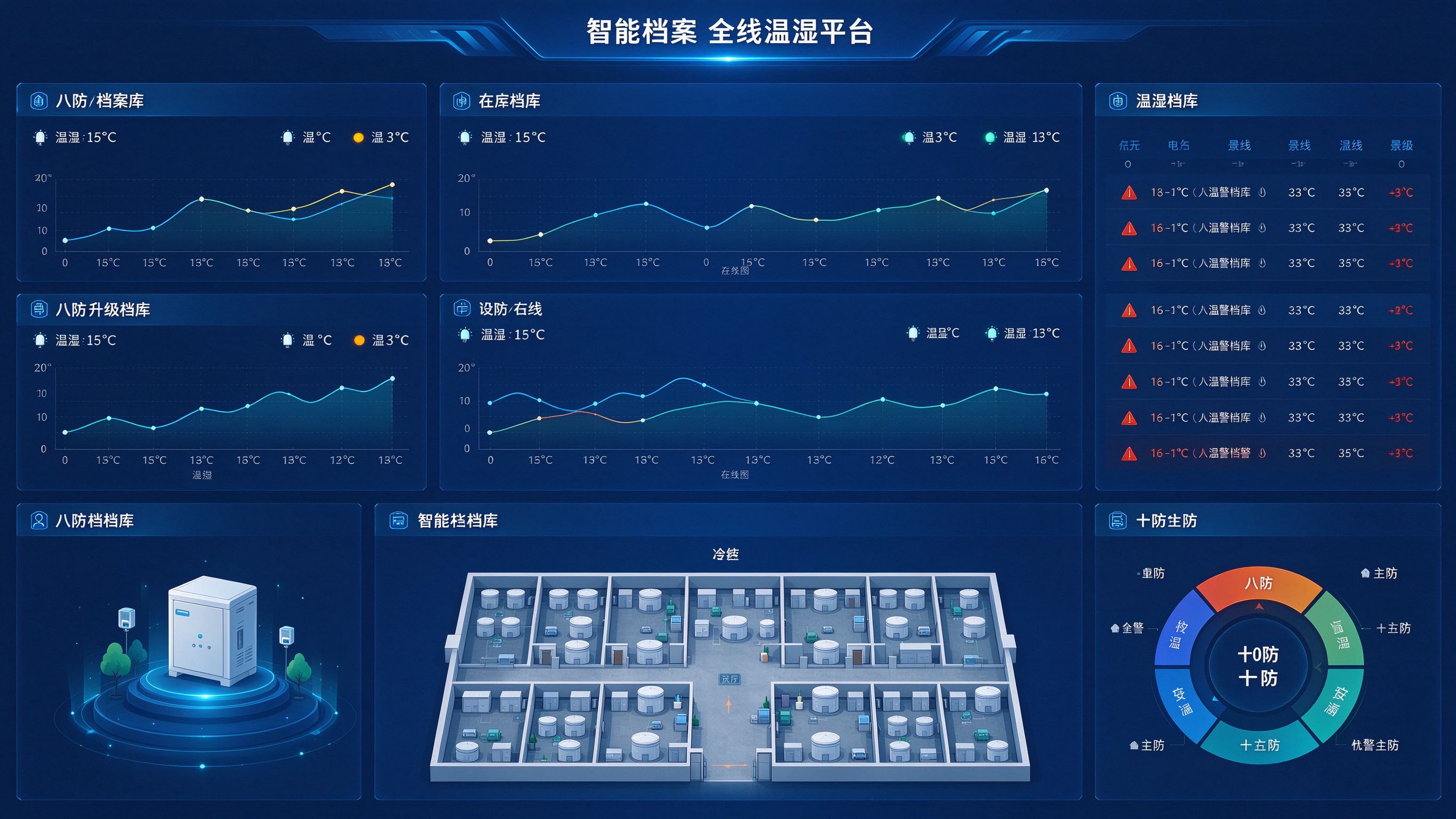 八防升级十防后温湿度监控平台运行总览
