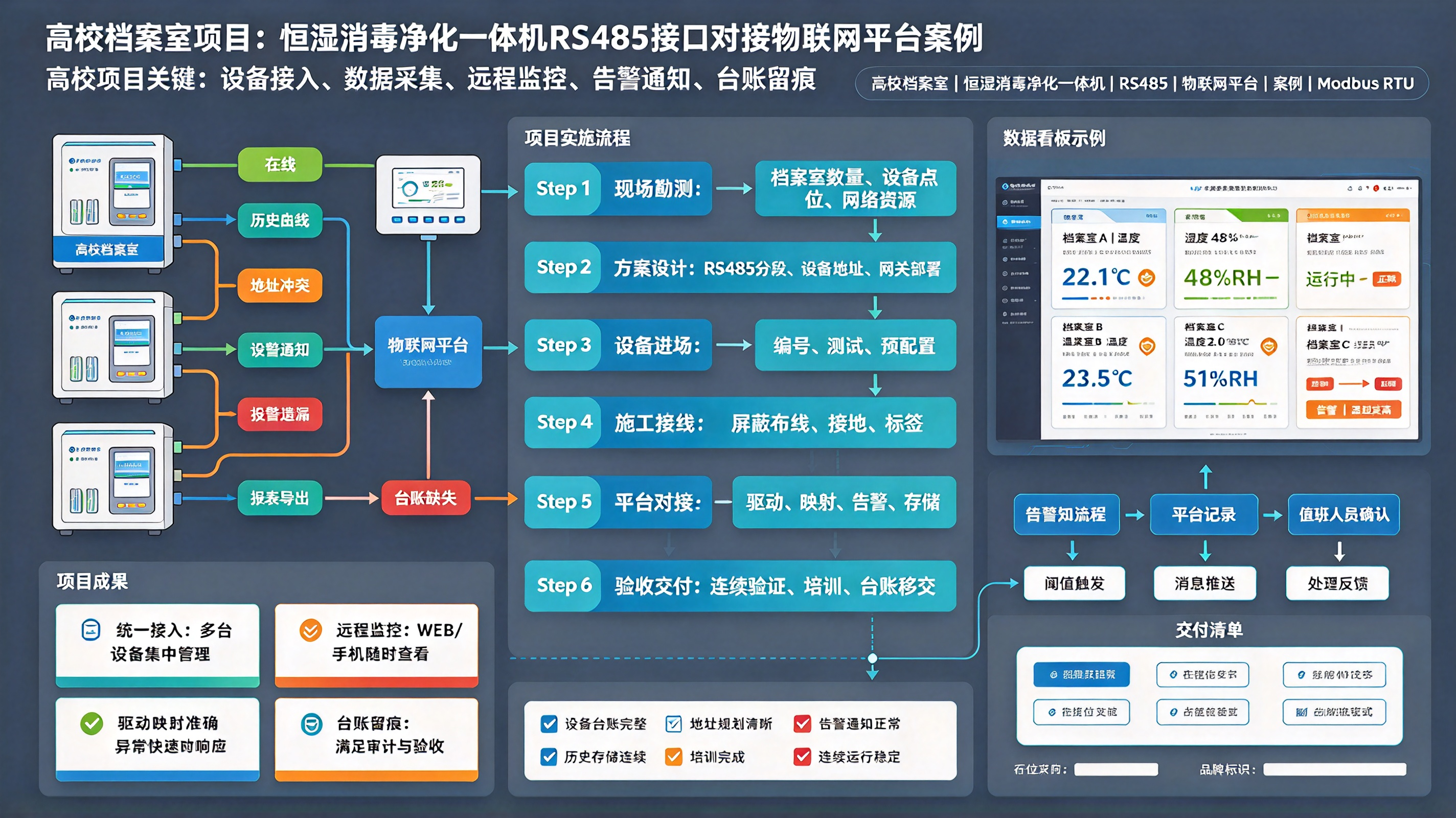 高校档案室项目：恒湿消毒净化一体机RS485接口对接物联网平台案例