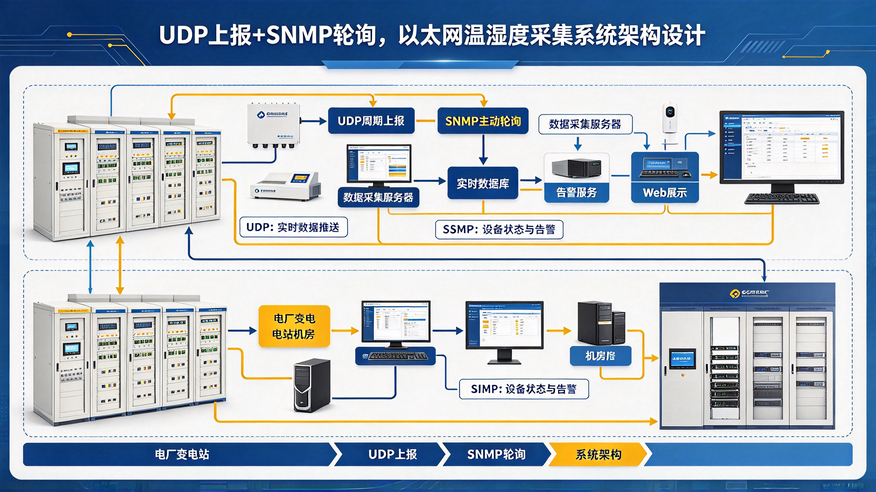 电厂变电站机房：UDP上报+SNMP轮询，以太网温湿度采集系统架构设计