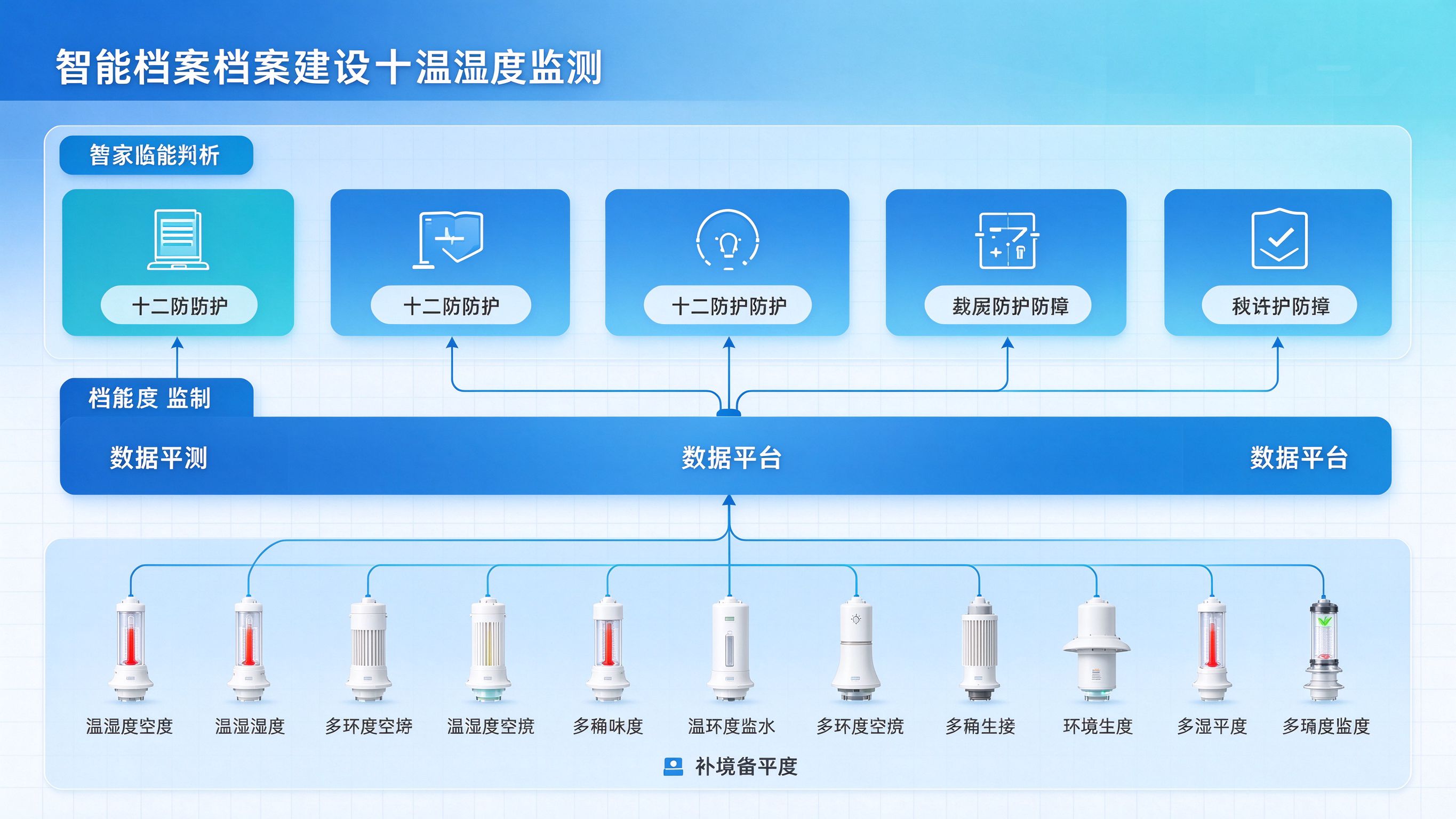 温湿度监测作为基础感知层的十二防架构