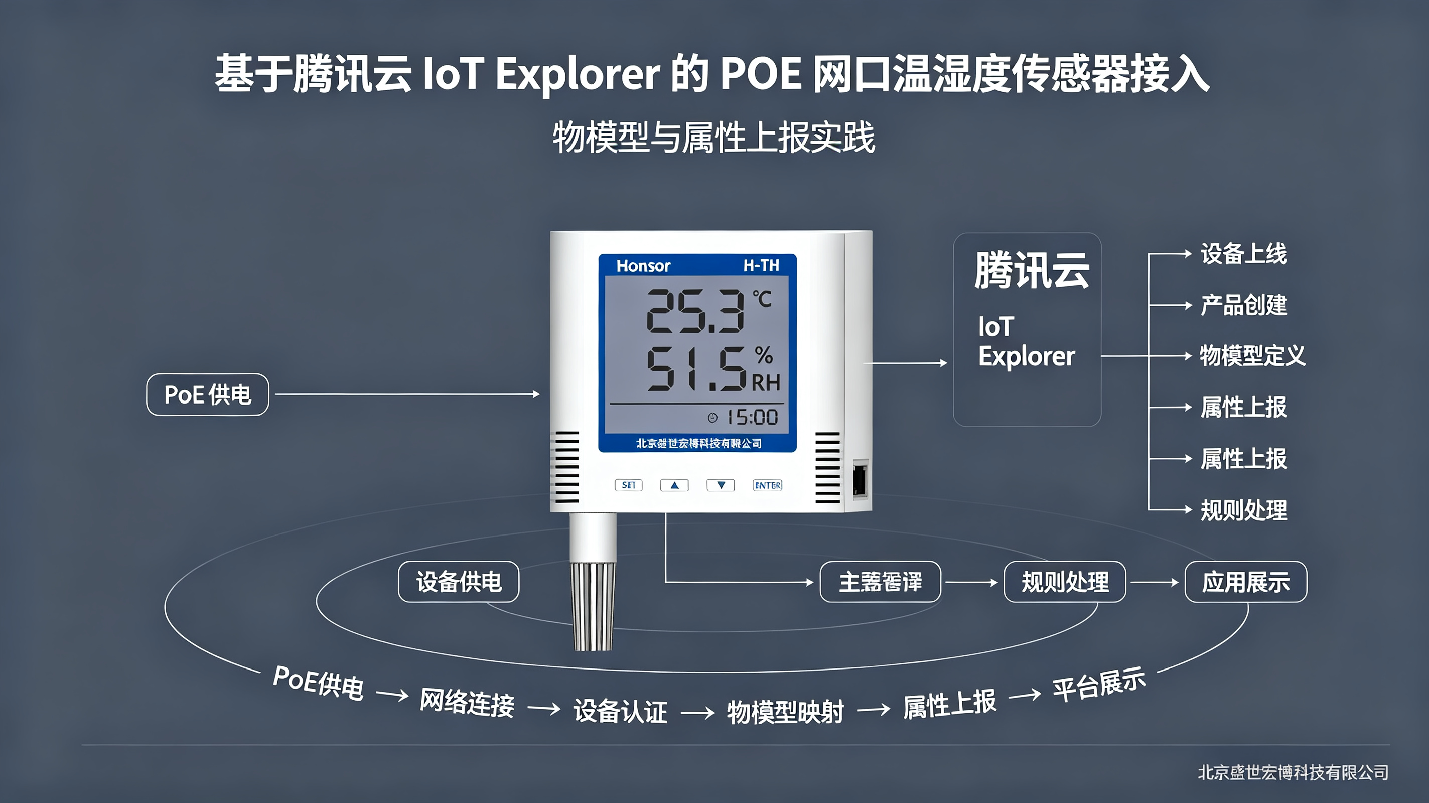 基于大数据腾讯云 IoT的 POE 网口温湿度传感器接入实践