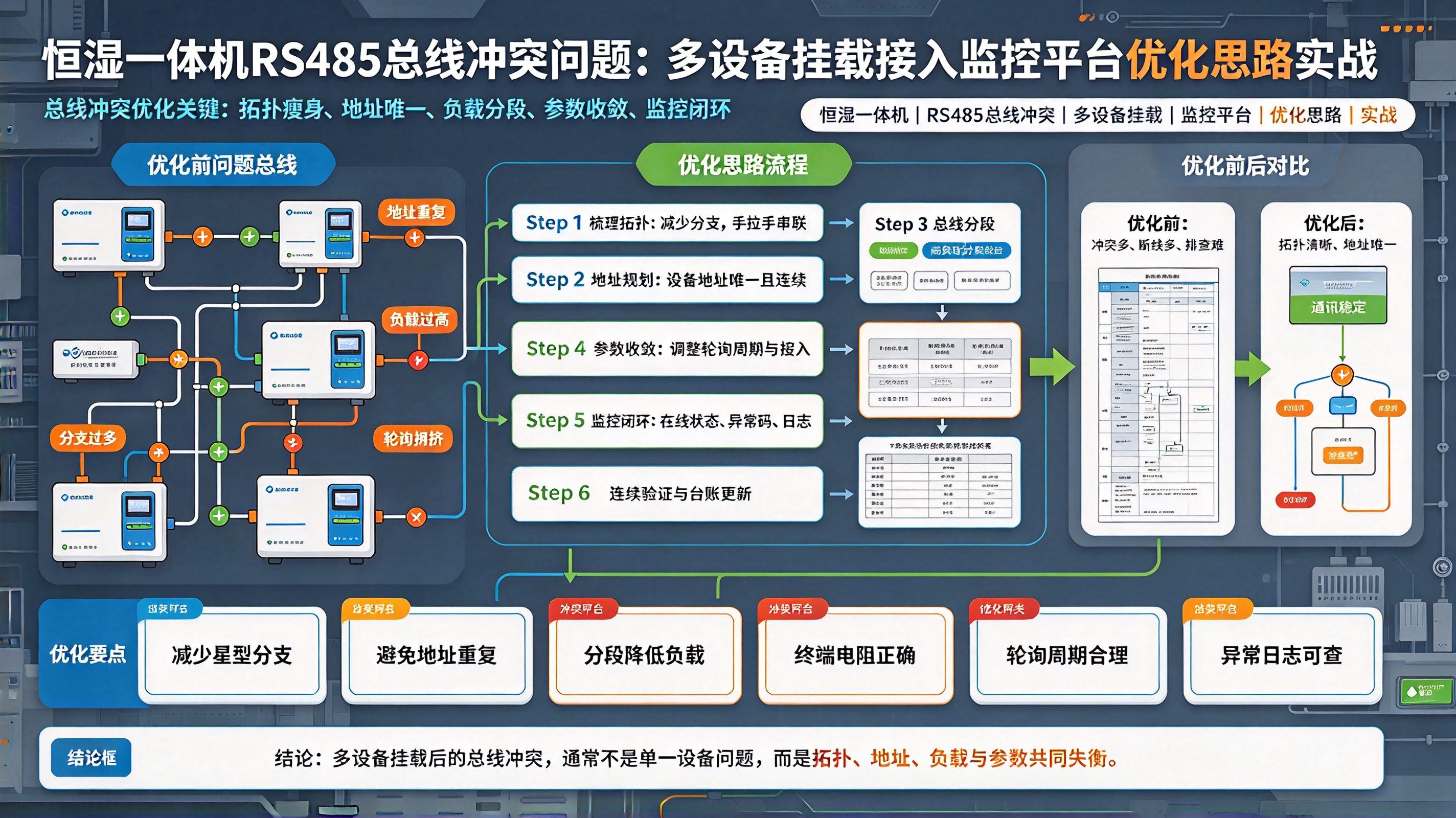 恒湿一体机RS485总线冲突问题：多设备挂载接入监控平台优化思路实战