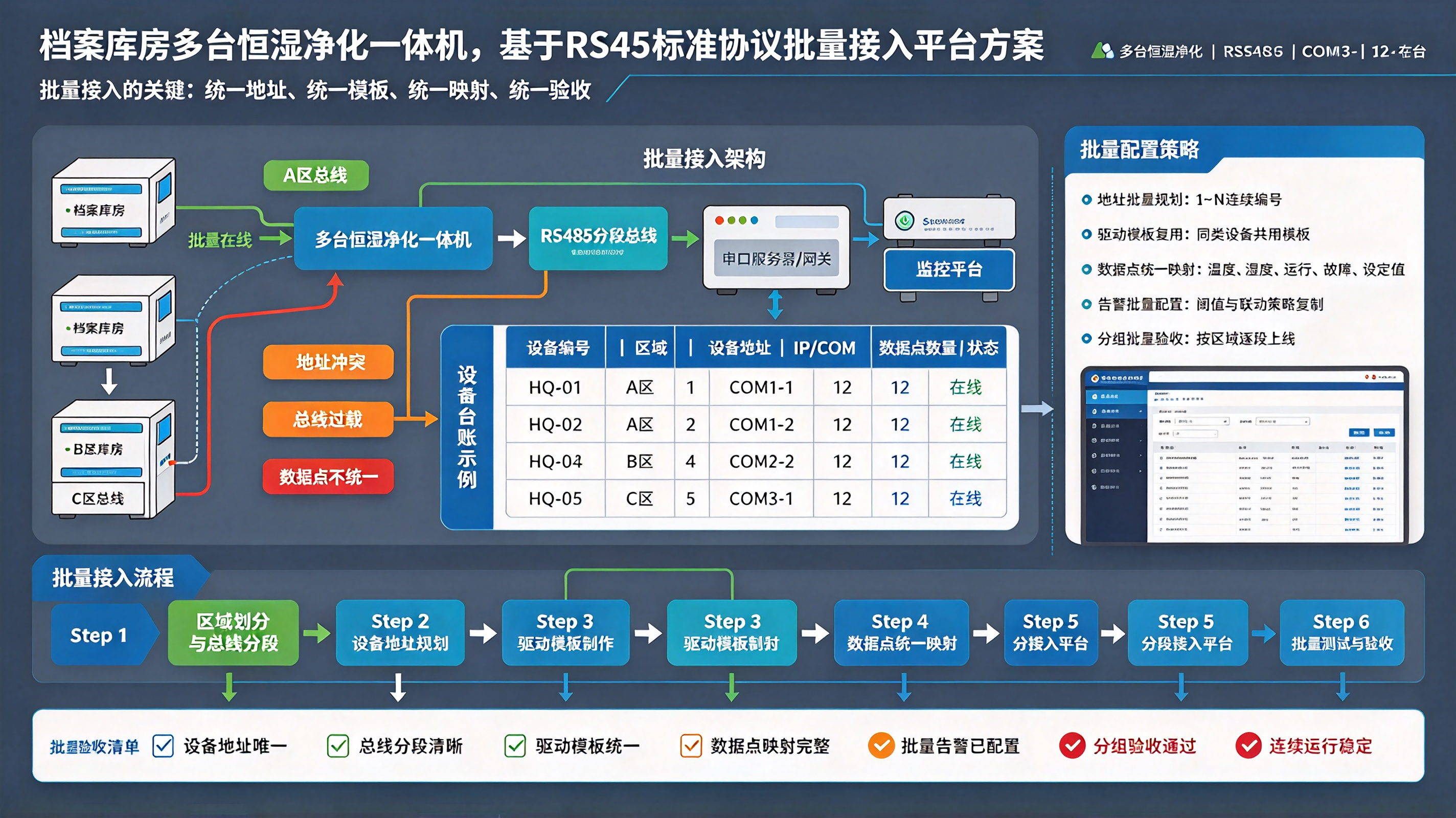 档案库房多台恒湿净化一体机，基于 RS485 标准协议批量接入平台方案