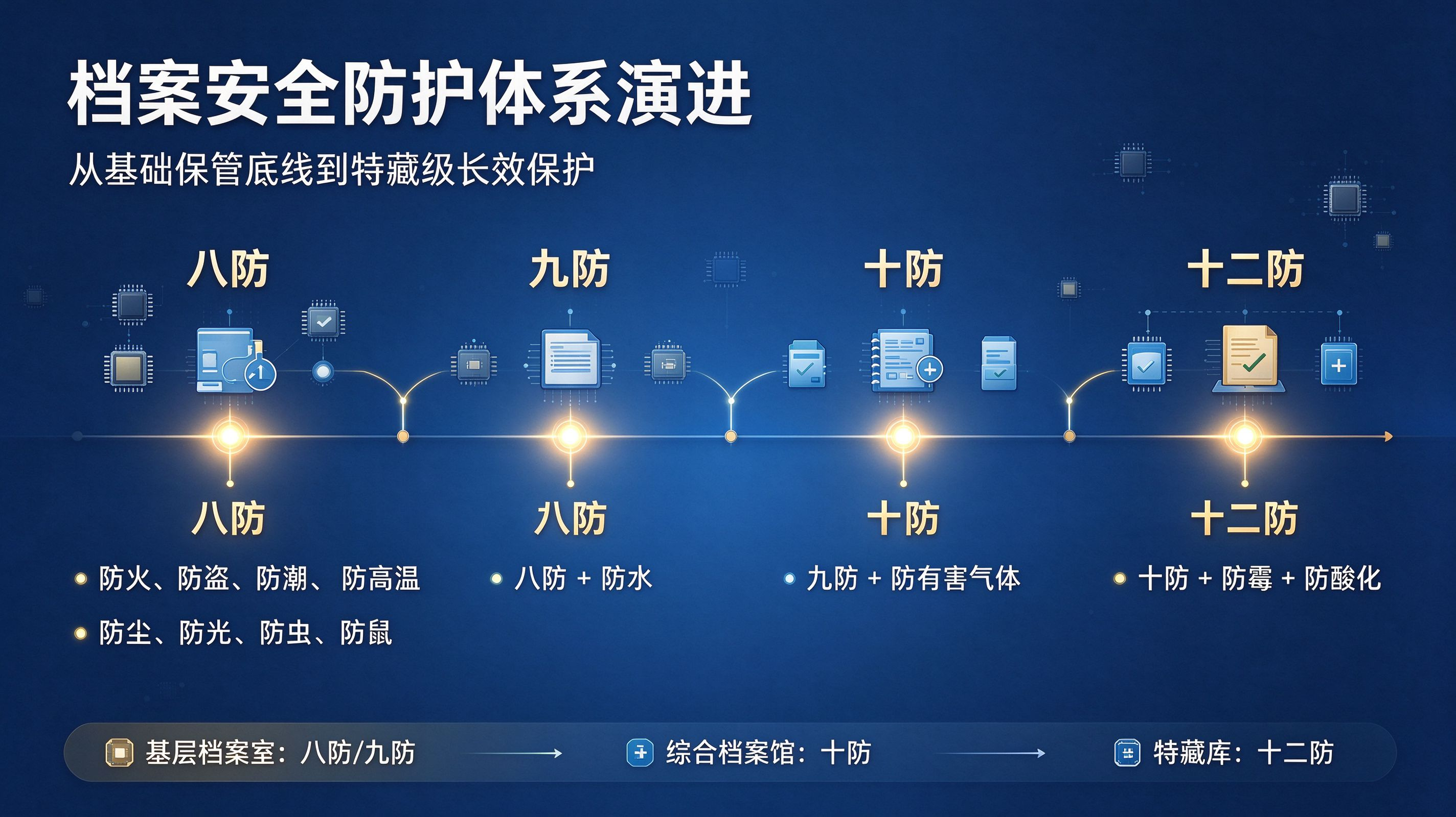 档案安全防护体系演进：八防、九防、十防、十二防建设差异与落地建议