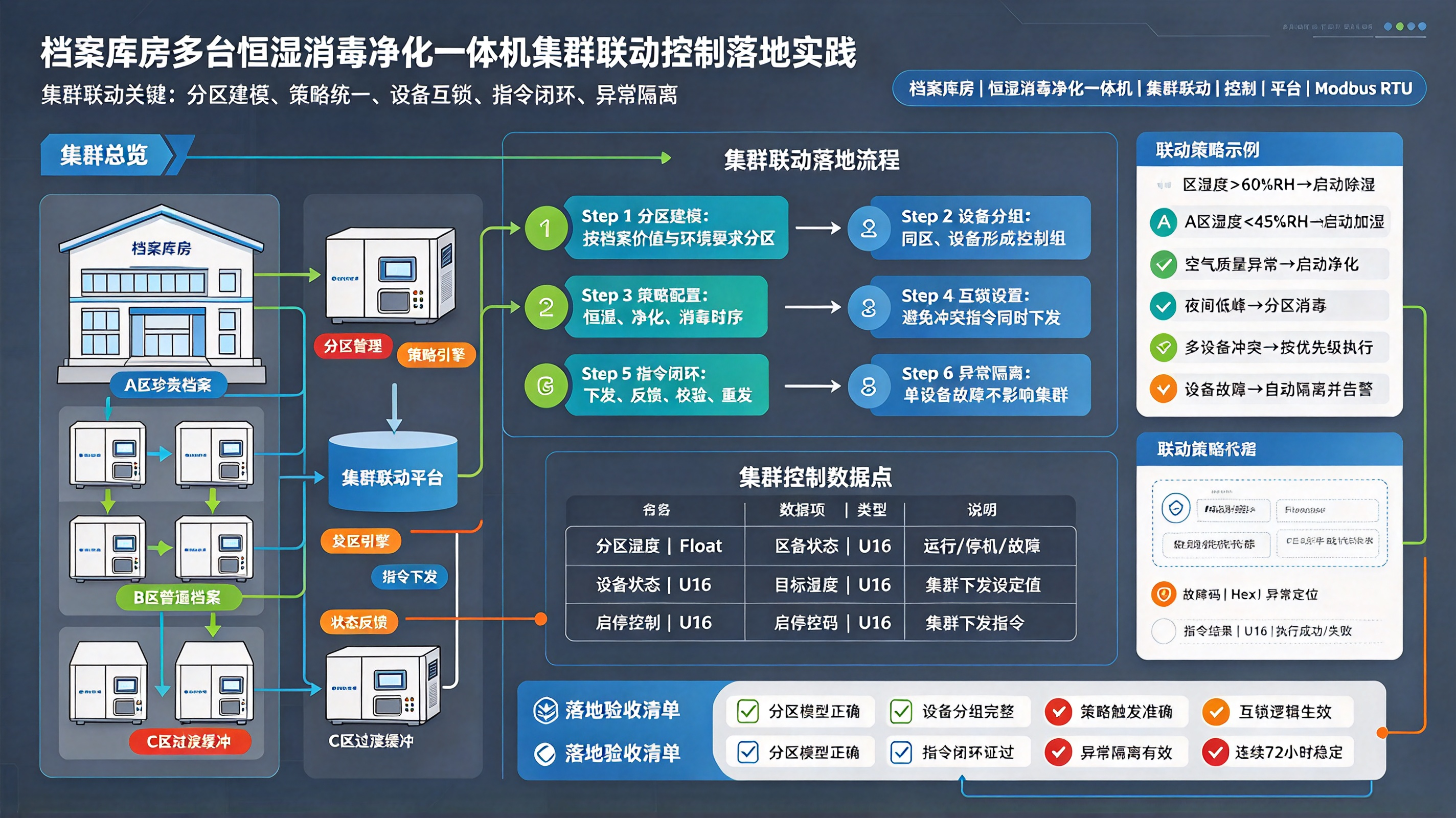 档案库房多台恒湿消毒净化一体机集群联动控制落地实践