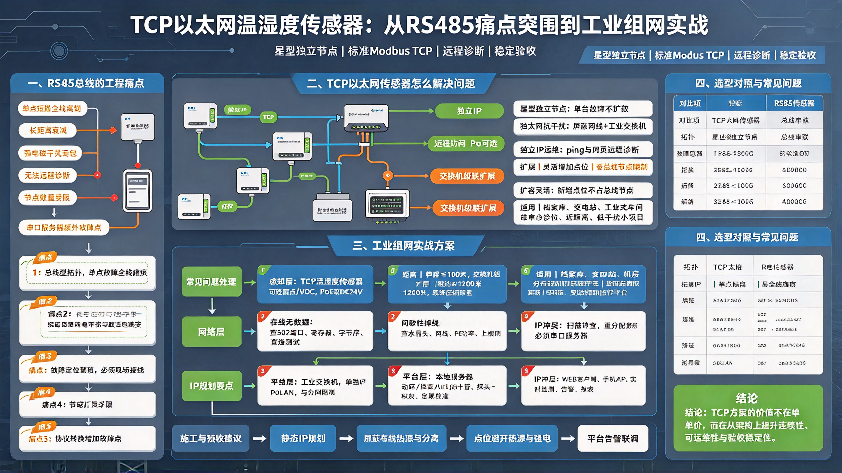 TCP以太网温湿度传感器：从RS485痛点突围到工业组网实战