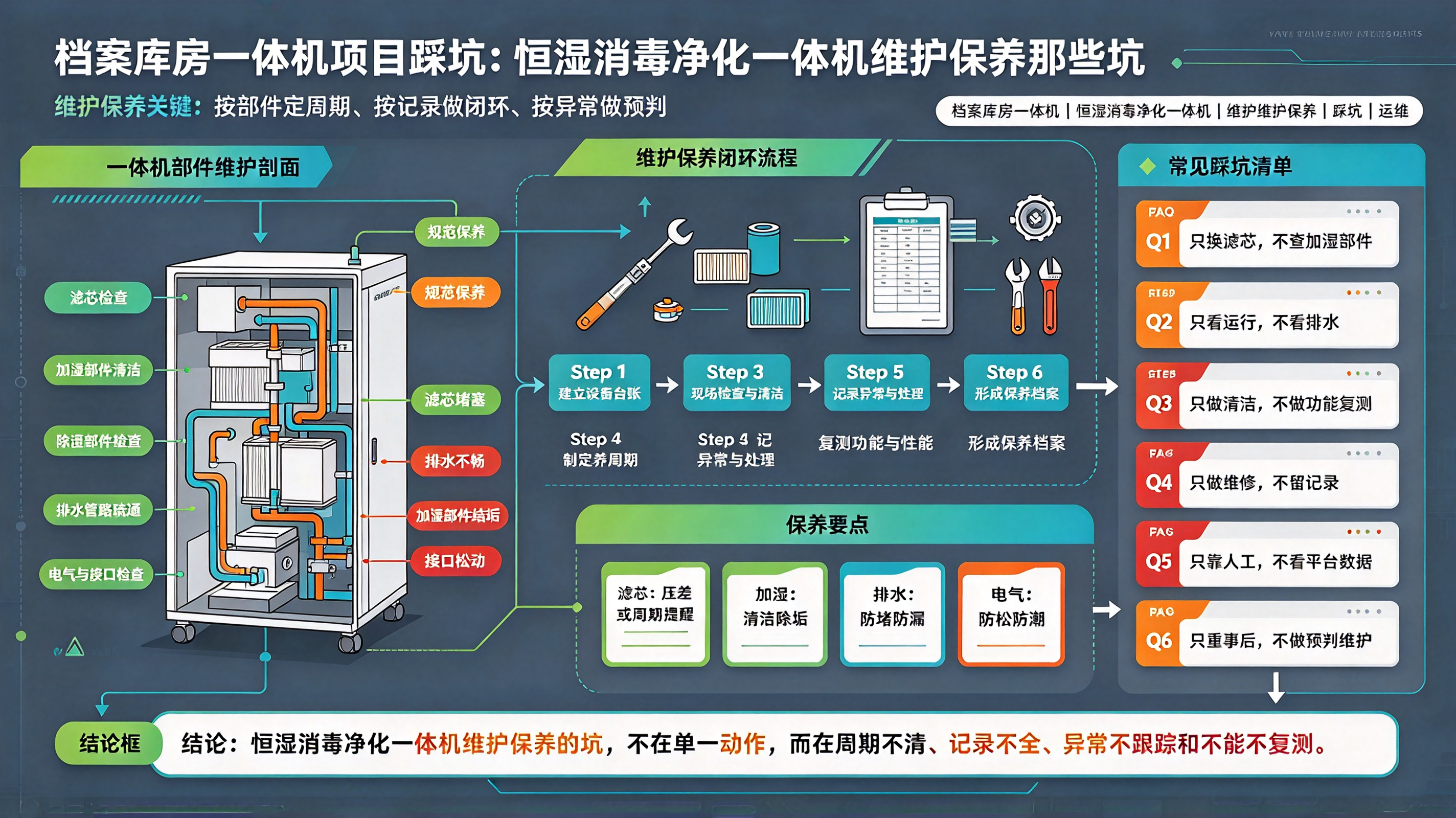 档案库房一体机项目踩坑：恒湿消毒净化一体机维护保养那些坑