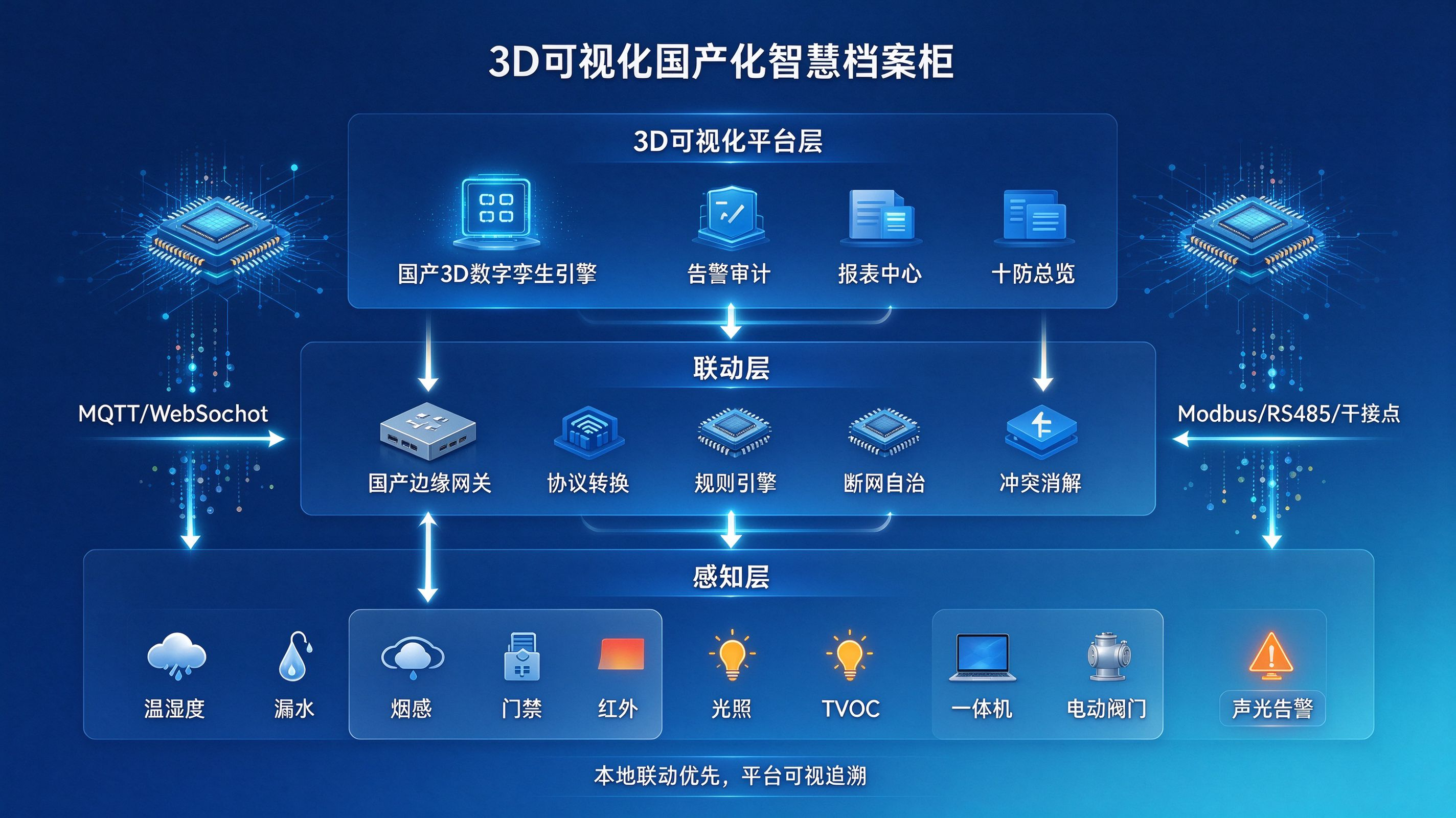 3D立体可视化赋能档案库房：十防一体化安全监控平台开发与部署实录