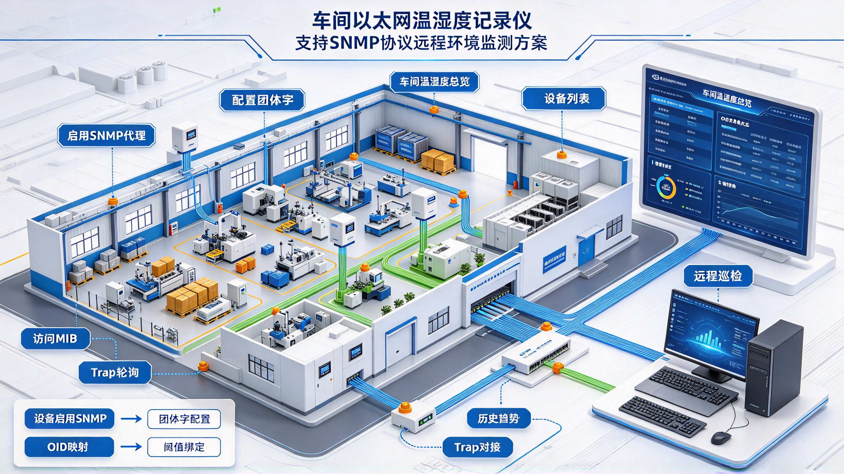 《车间以太网温湿度记录仪 支持SNMP协议远程环境监测方案》