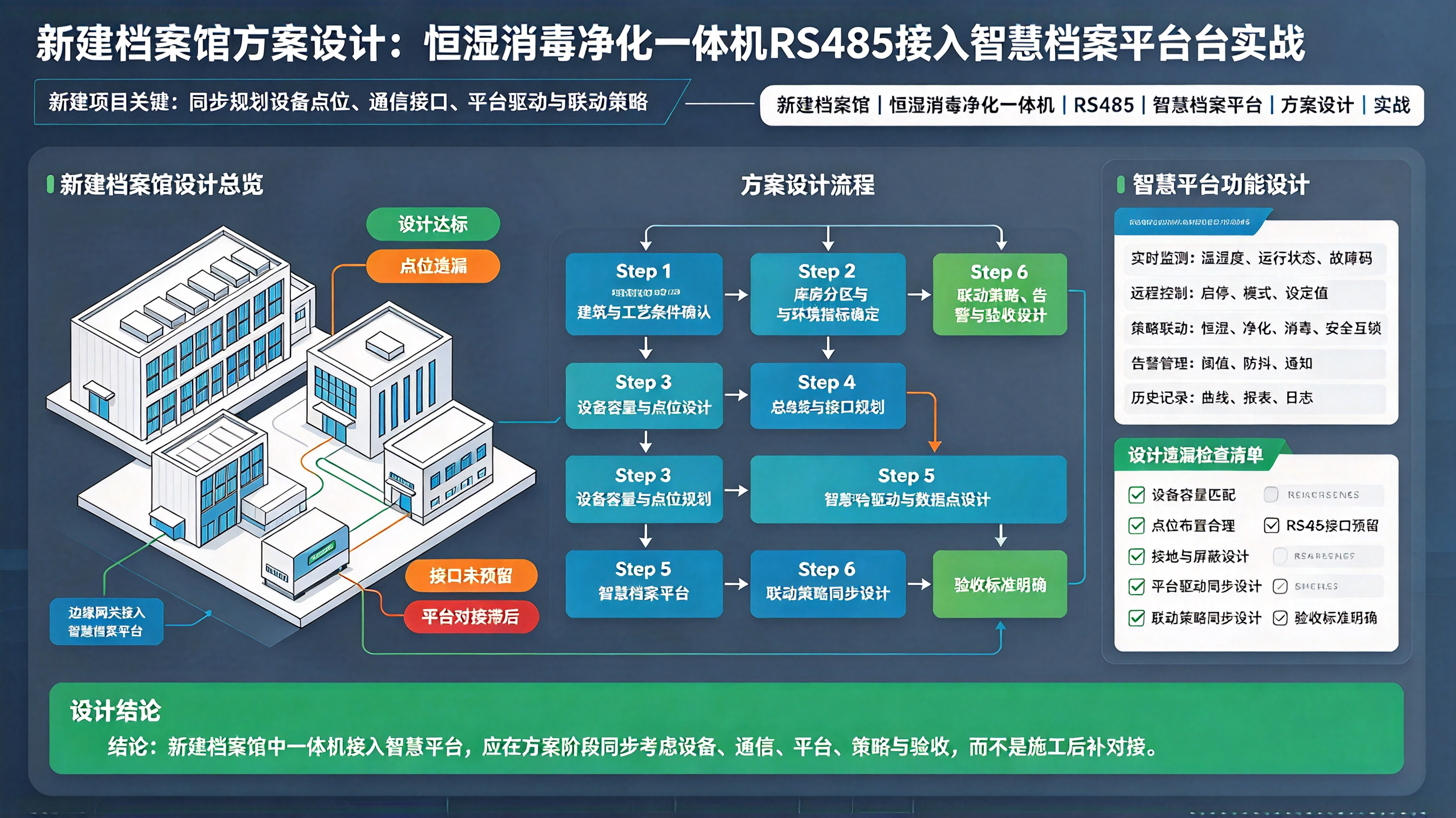 新建档案馆方案设计：恒湿消毒净化一体机RS485接入智慧档案平台实战