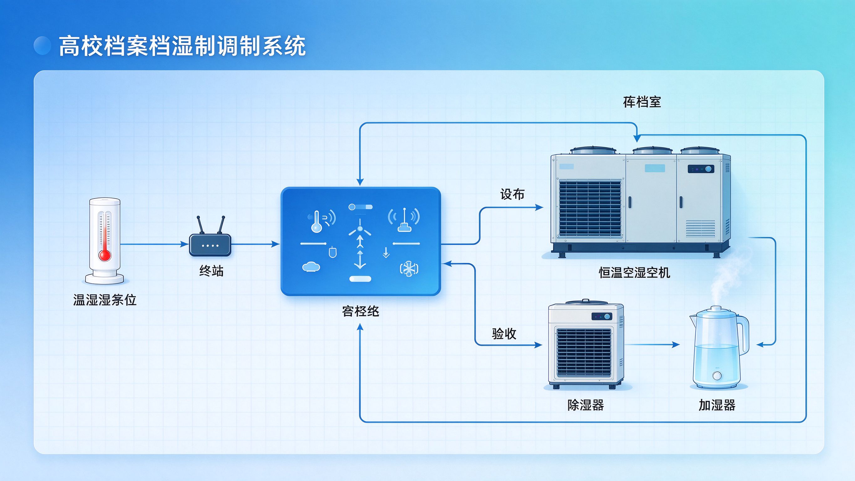 高校档案室温湿度自动调控系统部署与联动架构