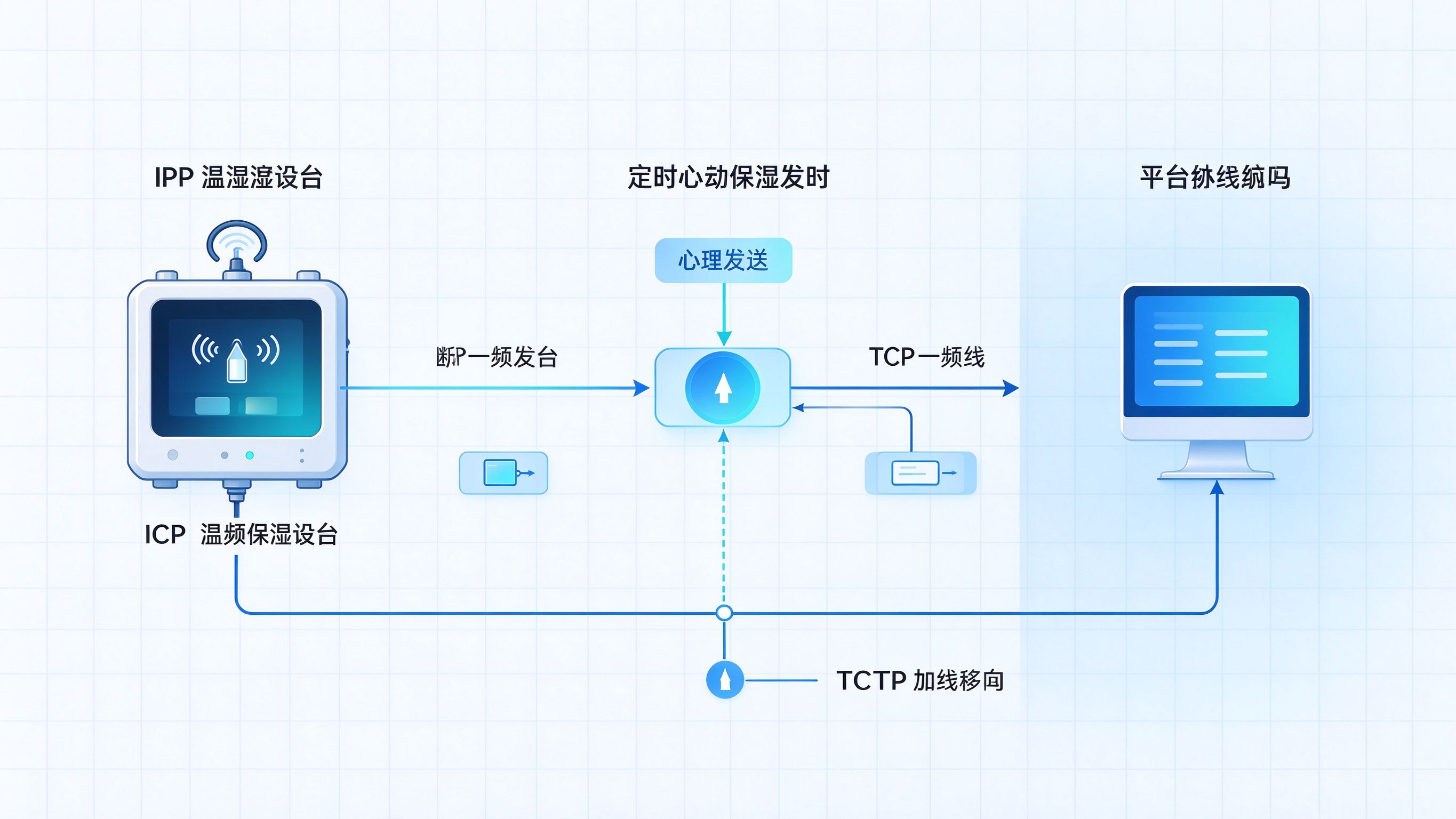 TCP心跳保活机制架构