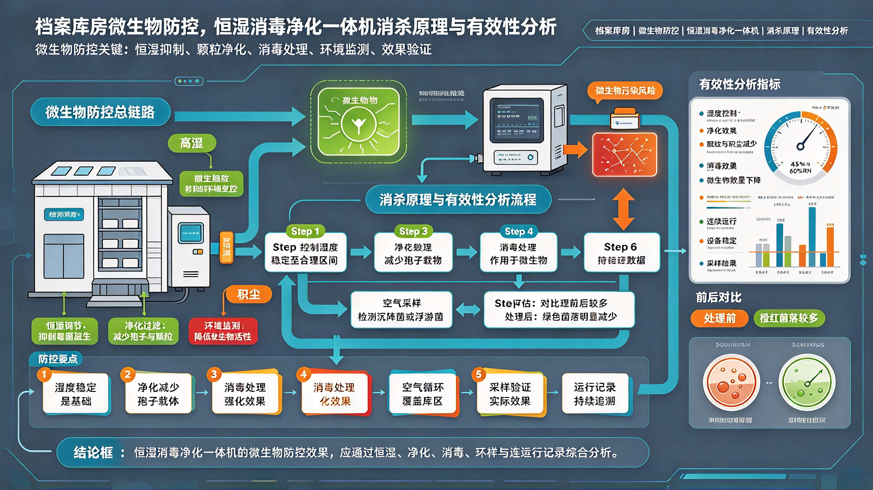 档案库房微生物防控，恒湿消毒净化一体机消杀原理与有效性分析