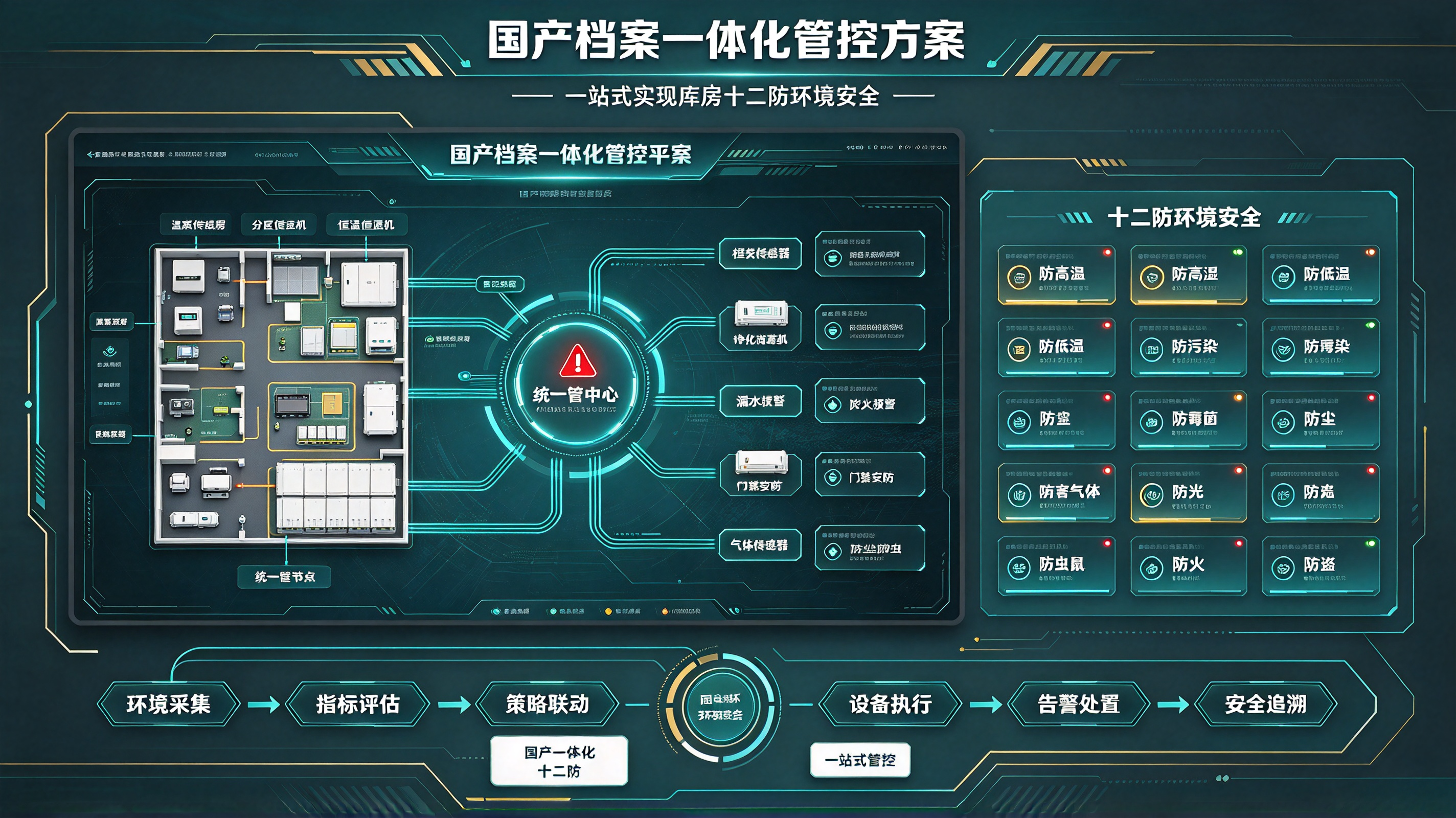 国产档案一体化管控方案，一站式实现库房十二防环境安全方案