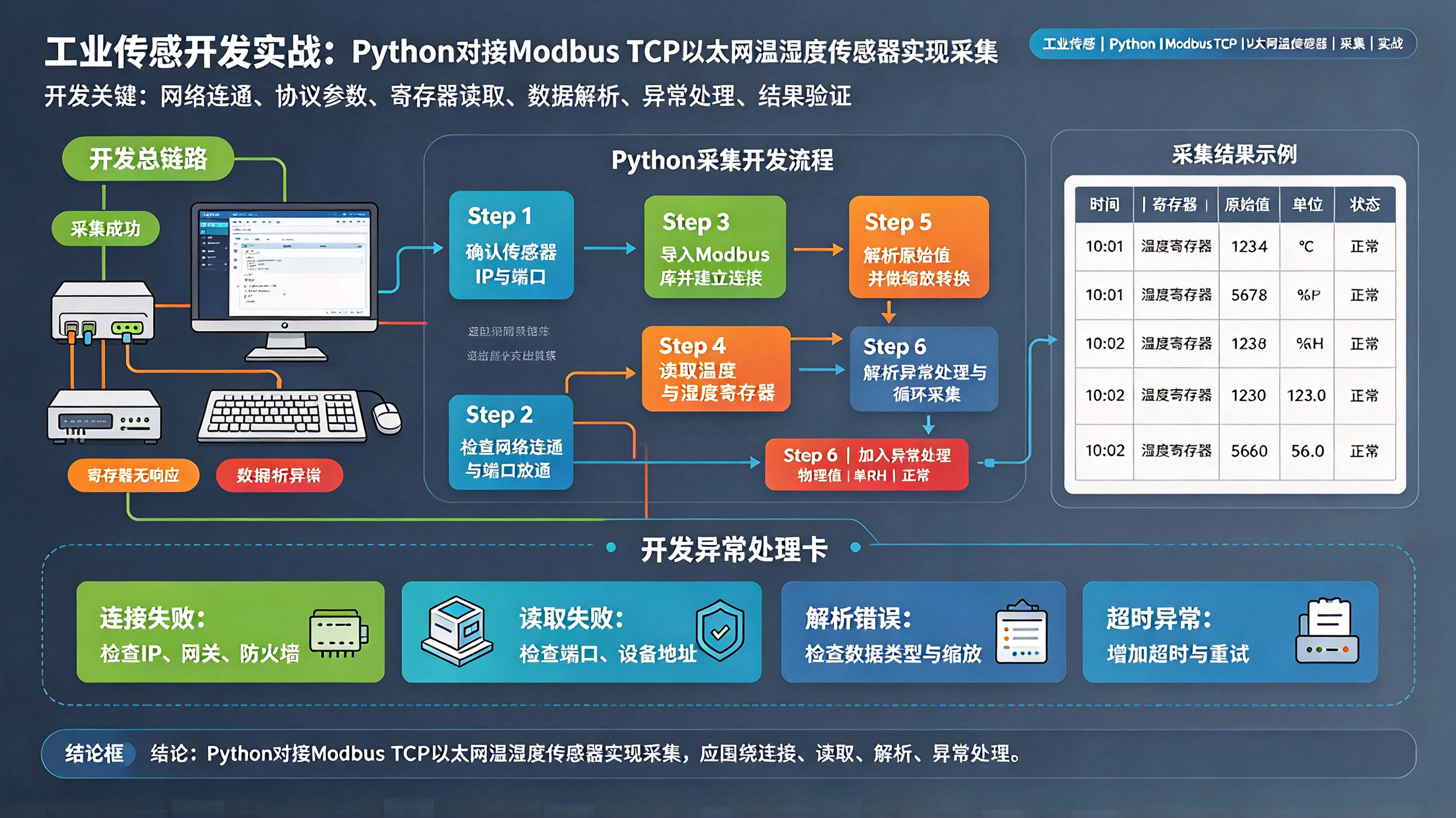 工业传感开发实战：Python对接Modbus TCP以太网温湿度传感器实现采集