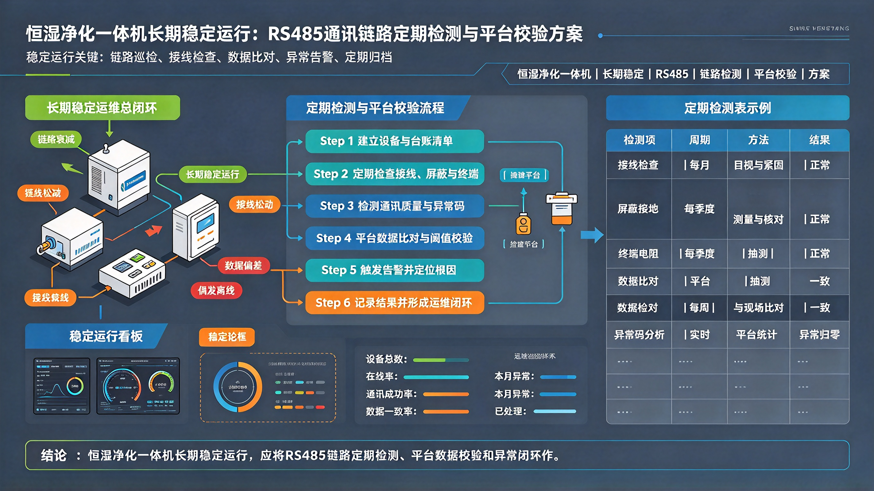 恒湿净化一体机长期稳定运行：RS485通讯链路定期检测与平台校验方案