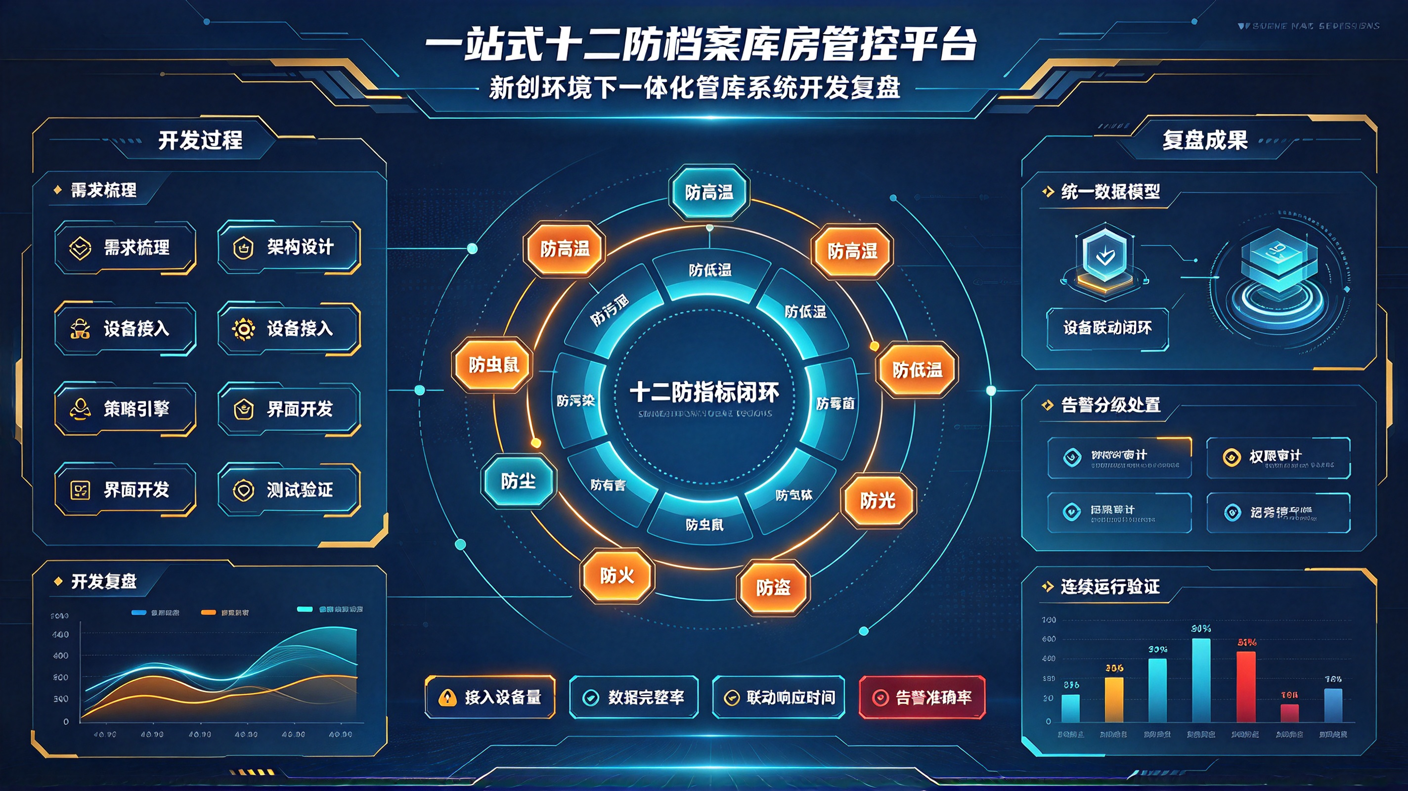 一站式十二防档案库房管控平台，信创环境下一体化管库系统开发复盘