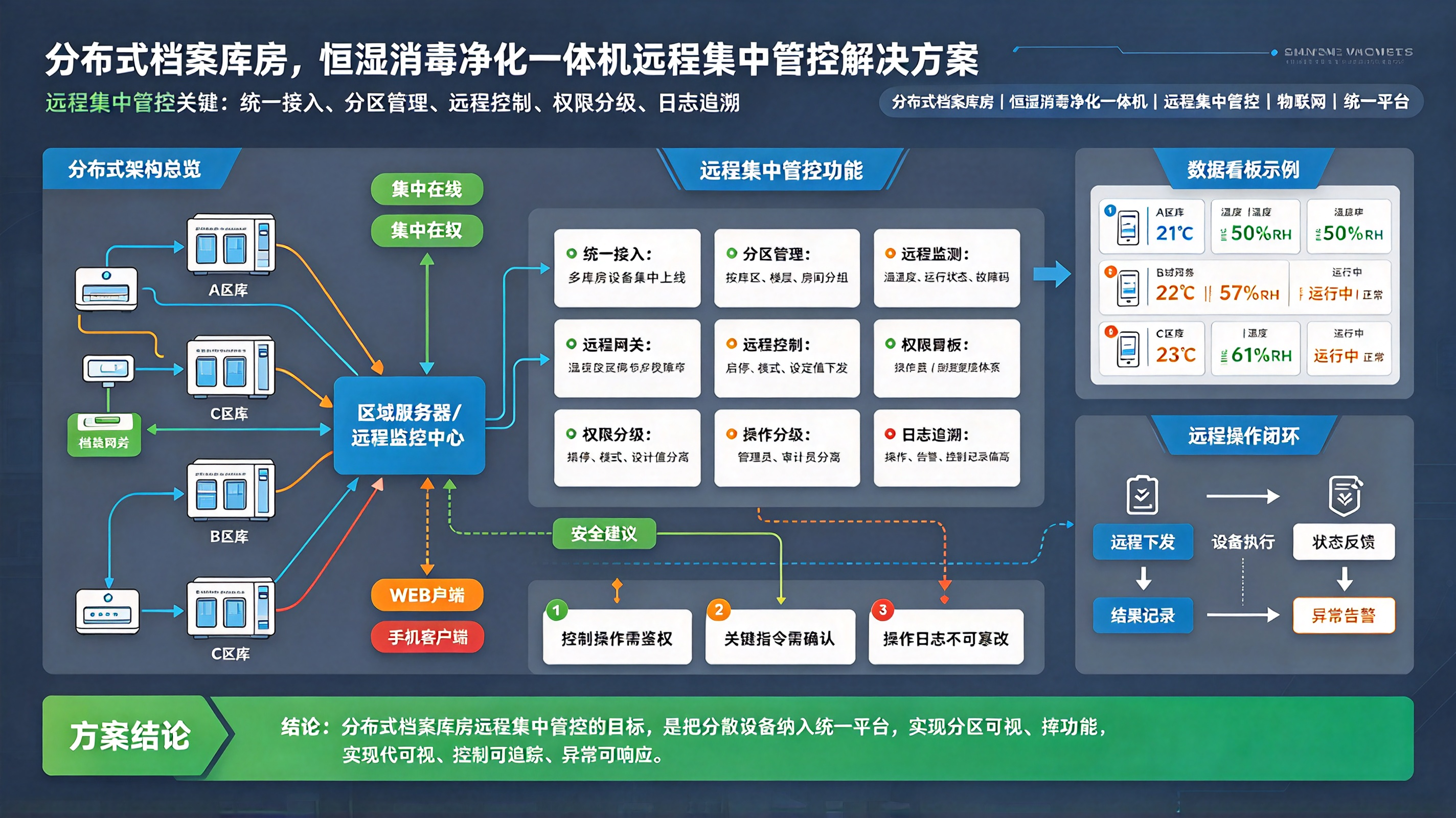 分布式档案库房，恒湿消毒净化一体机远程集中管控解决方案