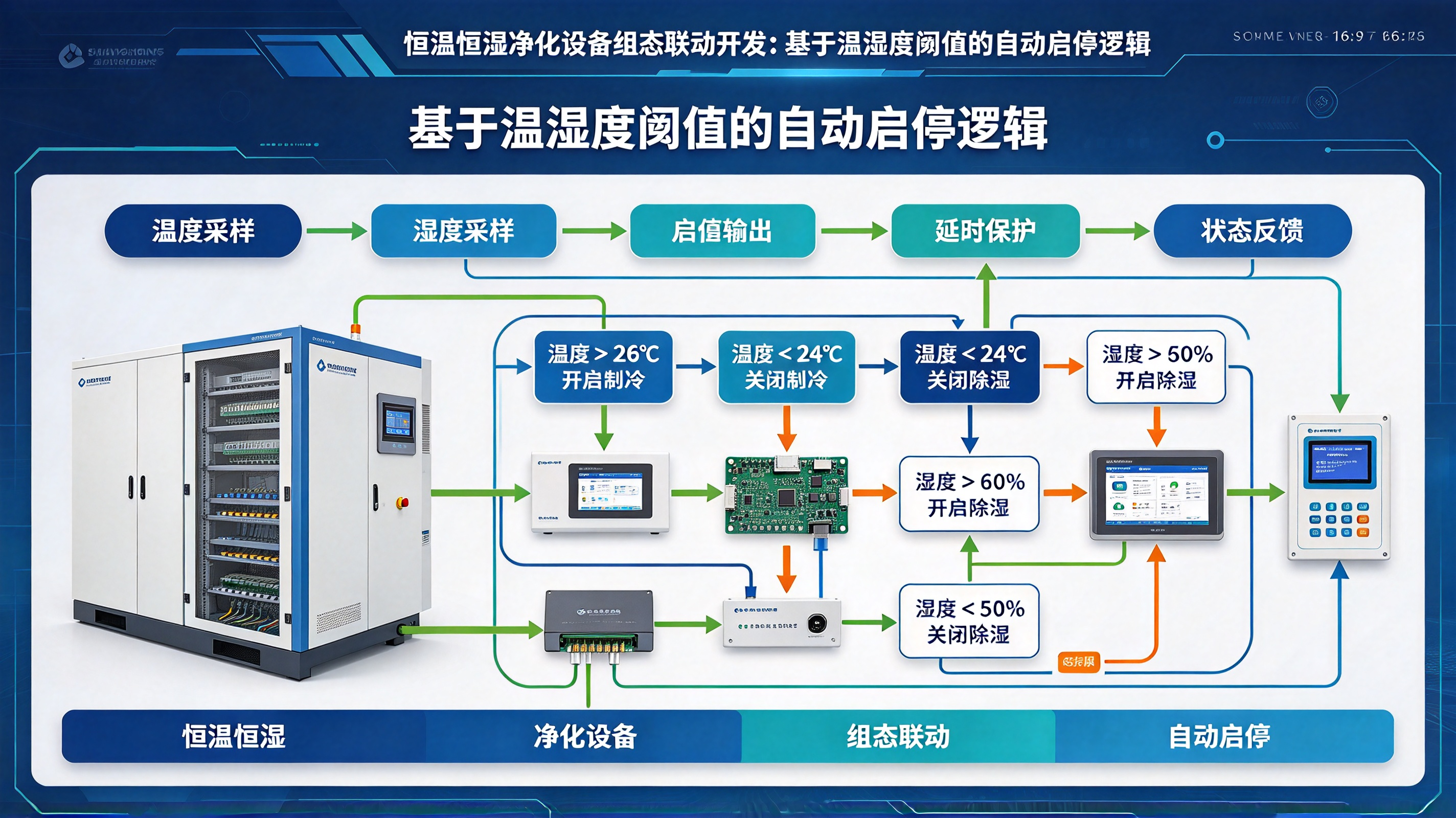 恒温恒湿净化设备组态联动开发：基于温湿度阈值的自动启停逻辑