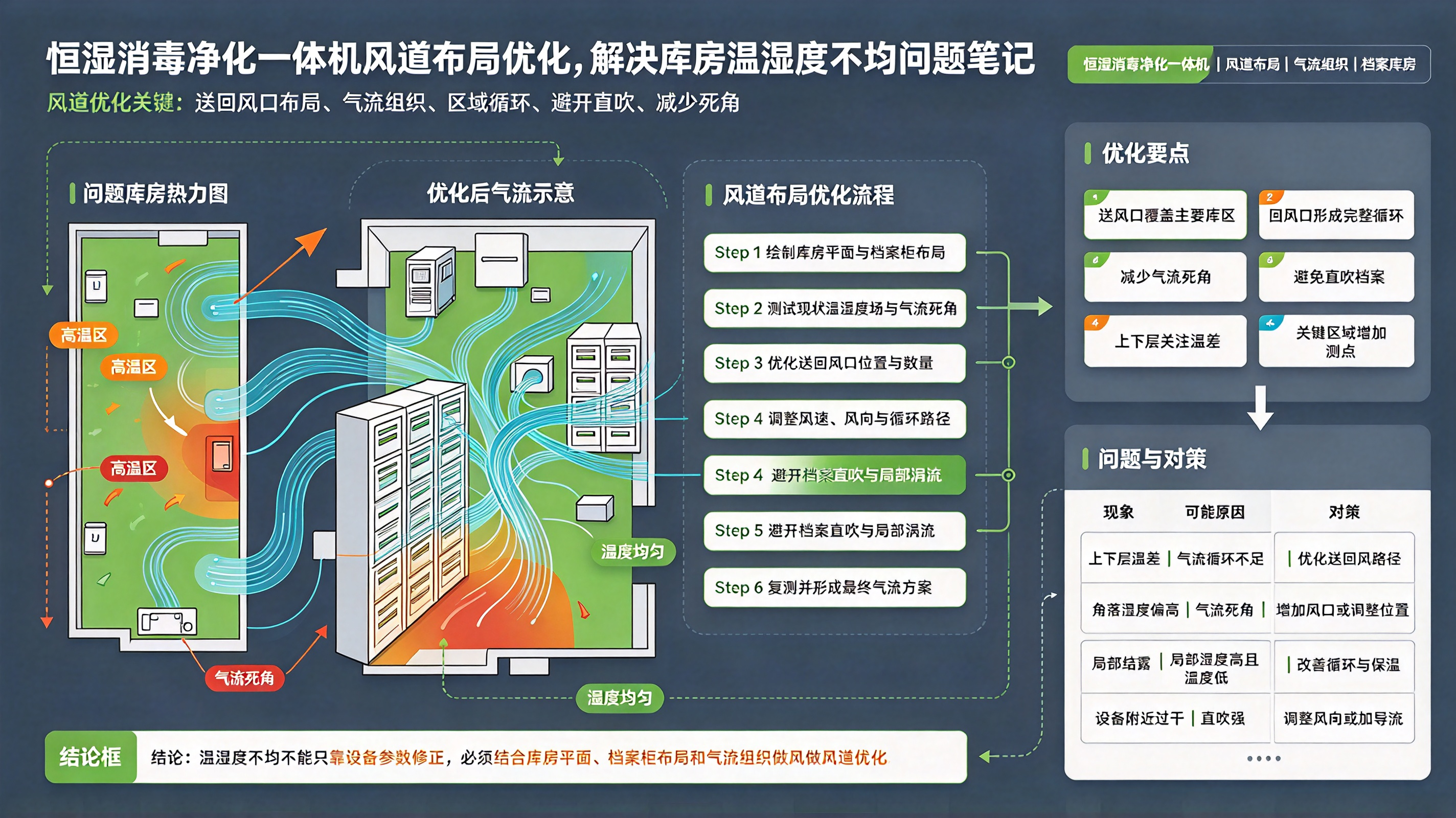 恒湿消毒净化一体机风道布局优化，解决库房温湿度不均问题笔记