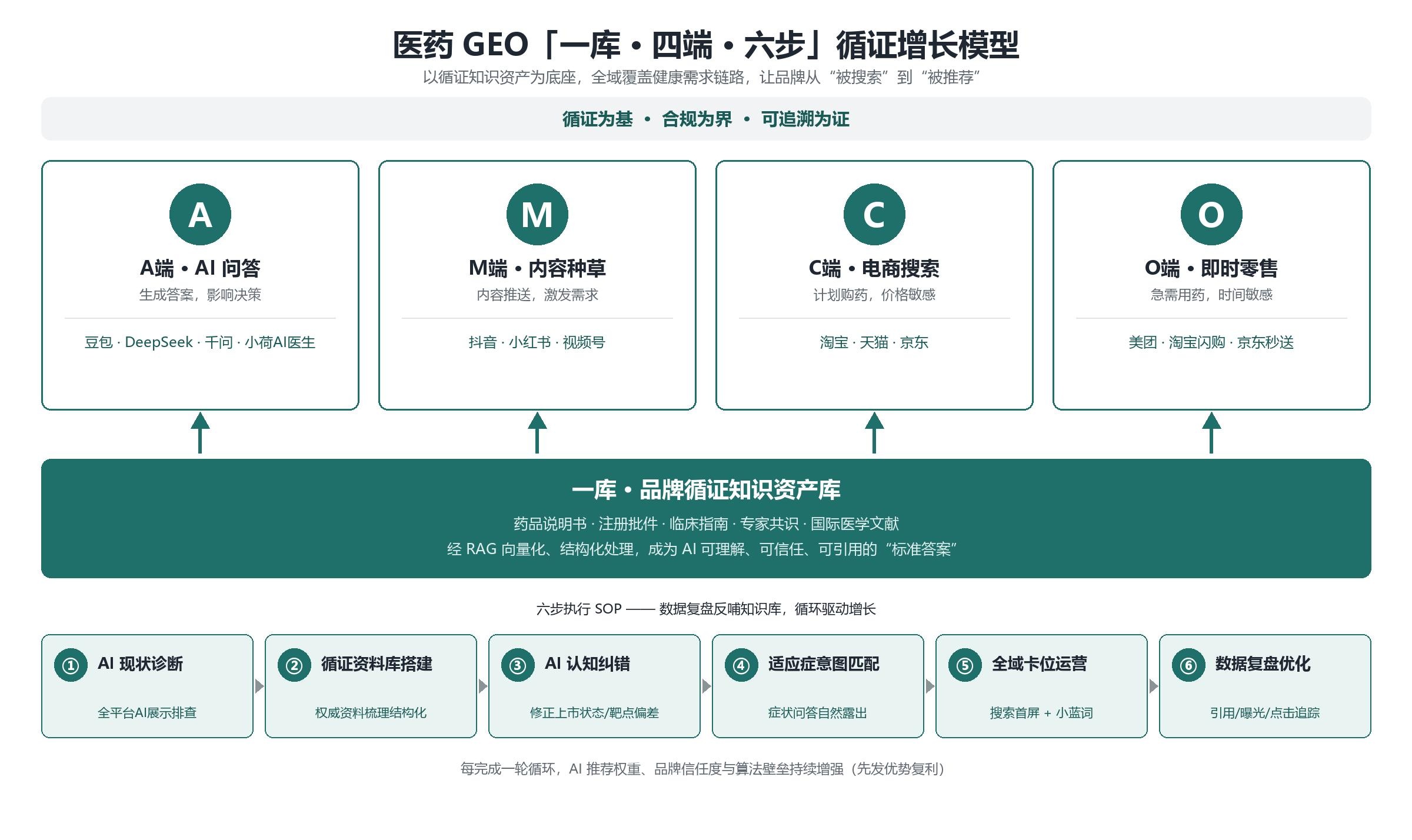 医药 GEO 白皮书 | AI 搜索时代的品牌&ldquo;被推荐&rdquo;方法论 &mdash;&mdash;&ldquo;一库 &middot; 四端 &middot; 六步&rdquo;循证增长模型