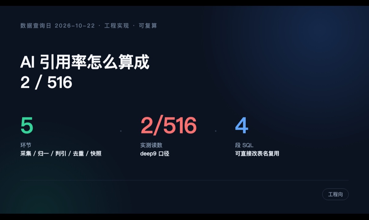 AI 引用率算成 2/516：五张表、四段 SQL 和五个把分母算错的坑