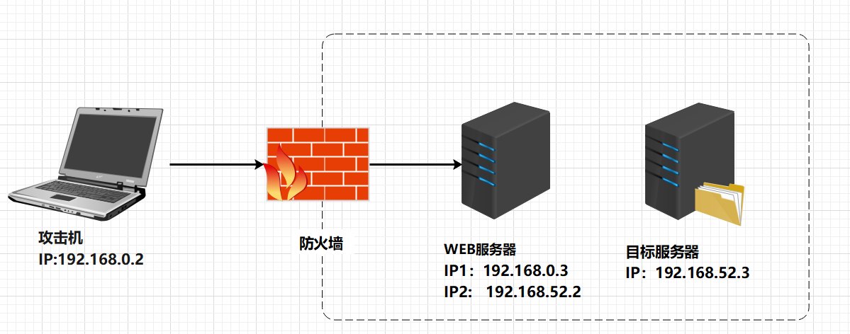 图1-6  ICMP协议实验拓扑图