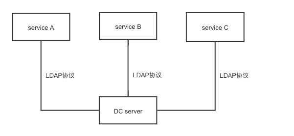图1-1 LDAP协议层次结构图
