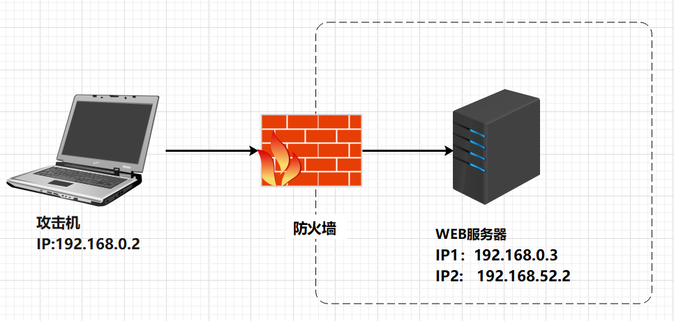 图1-1  ICMP协议实验拓扑图