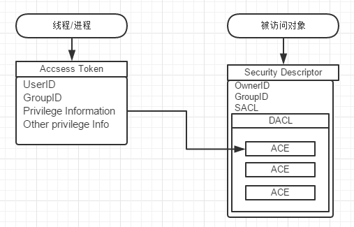 ATT&CK视角下的红蓝对抗之Windows访问控制模型