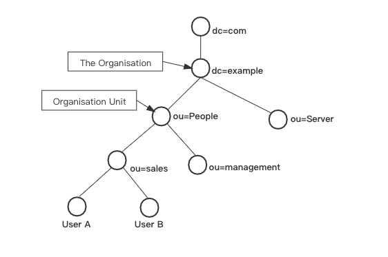 图1-2 LDAP目录结构组织图