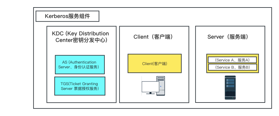 Windows安全认证机制之Kerberos 域认证