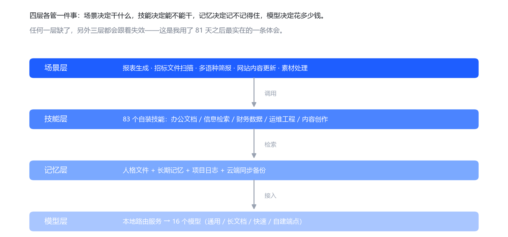 自己摸索出来的结构小白产出不喜勿喷