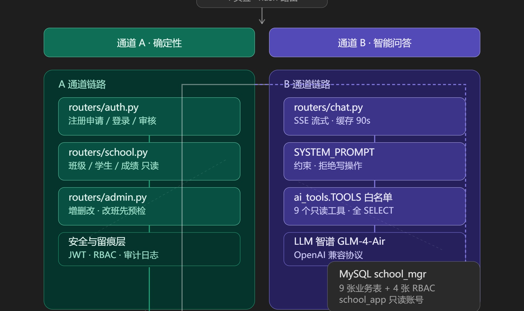 **#WorkBuddy# 用 AI 助手搭一个"AI 碰不到我数据"的小系统：双通道架构从 0 到跑通**