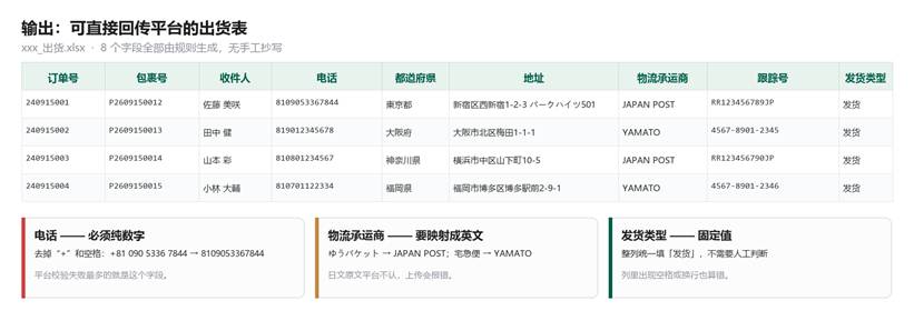 TEMU 日本站每天 40 分钟的手工出货表，我做成 5 分钟自动跑完（附完整字段规则）#workbuddy