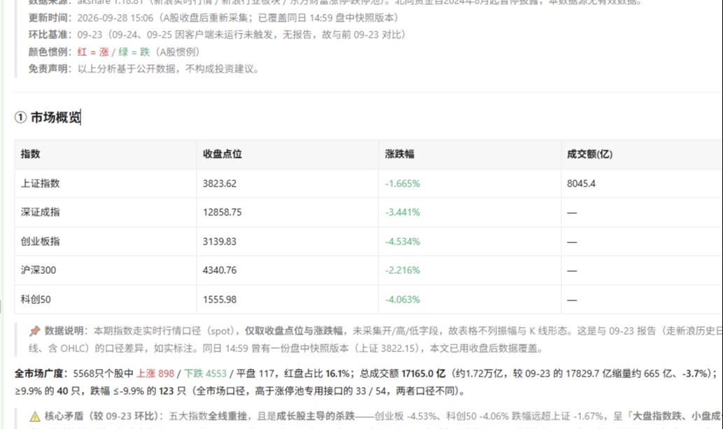 # 我用 WorkBuddy 做了 A 股盘后情绪日报，把