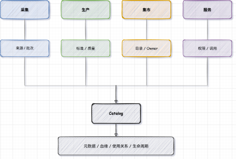 图5 数据治理链路