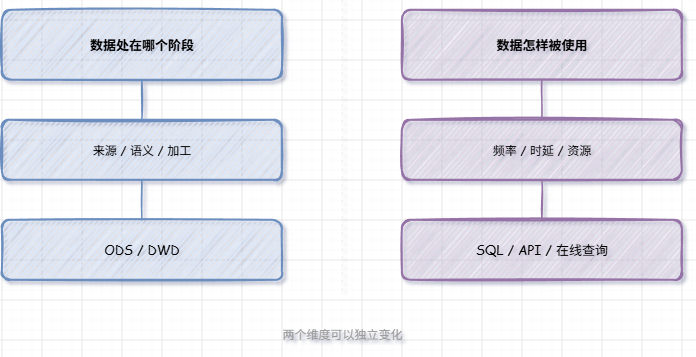 图2 数据阶段与数据使用